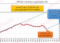 کاهش ۲۵درصدی قدرت خرید ایرانیان در ۱۲سال