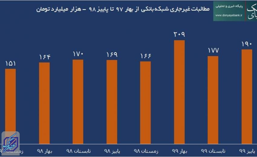 ۱۹۰ هزار میلیارد تومان؛ طلب راکد بانک‌ها