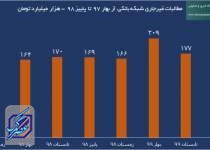 ۱۹۰ هزار میلیارد تومان؛ طلب راکد بانک‌ها