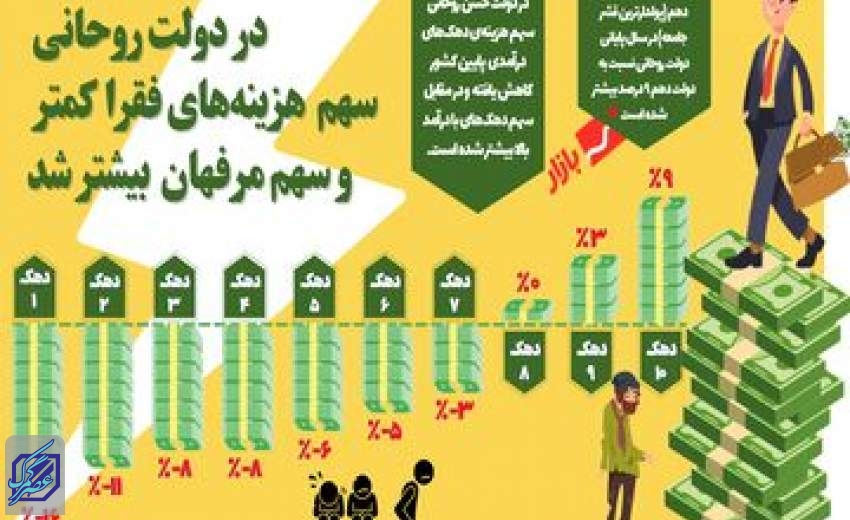 دولت تدبیر و امید سفره فقرا را کوچک‌تر و مرفه‌ها را بزرگتر کرد