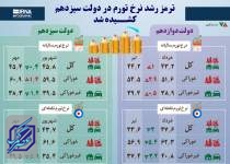 ترمز رشد نرخ تورم در دولت سیزدهم کشیده شد  <img src="/images/picture_icon.png" width="16" height="16" border="0" align="top">