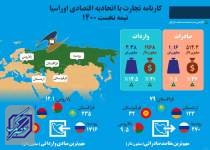 کارنامه تجارت با اتحادیه اقتصادی اوراسیا در نیمه نخست 1400  <img src="/images/picture_icon.png" width="16" height="16" border="0" align="top">