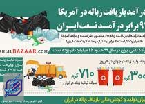 درآمد بازیافت زباله در آمریکا ۹۱ برابر درآمـد نفت ایران