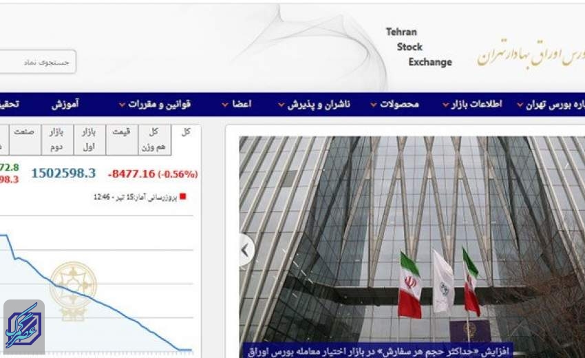 کاهش 8 هزار و 477 واحدی شاخص بورس تهران