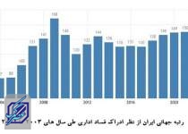 تنزل ۶ پله‌ای رتبه جهانی ایران از نظر کنترل فساد اداری در دولت روحانی