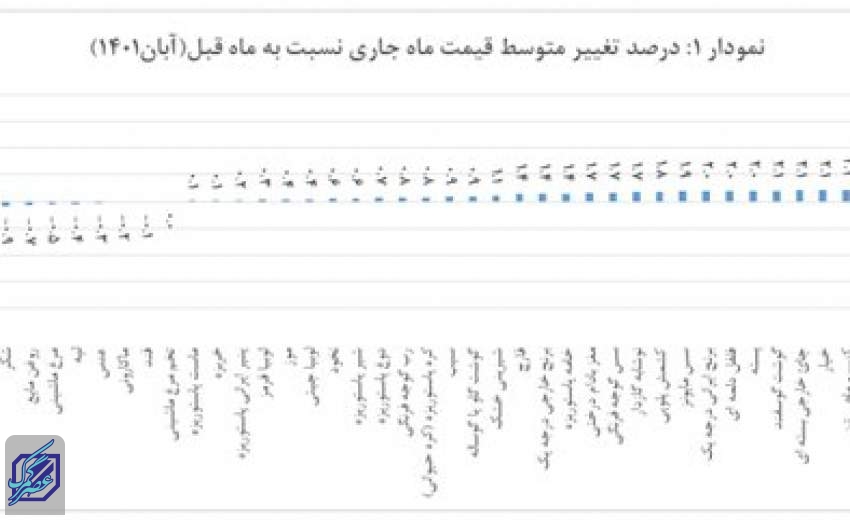 جهش ۱۶ درصدی قیمت گوجه فرنگی و پیاز در یک ماه