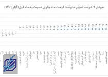 جهش ۱۶ درصدی قیمت گوجه فرنگی و پیاز در یک ماه