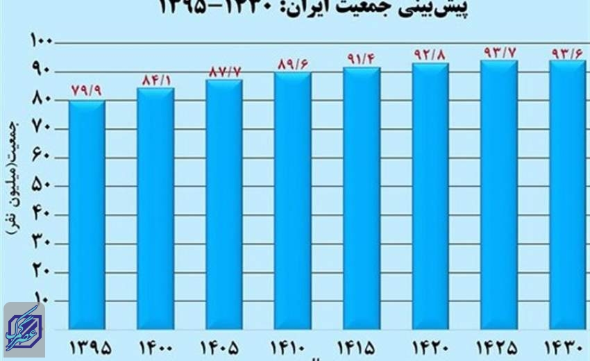 جمعت ایران از اواخر دهه ۱۴۳۰ نزولی می‌شود
