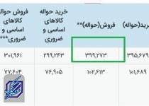 جهش نرخ ای تی اس در سامانه بانک مرکزی/ افزایش دوباره قیمت کالاهای وارداتی در راه است؟