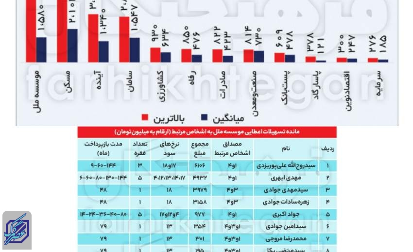 وام 6 میلیاردی موسسه ملل به یک مدیر خود