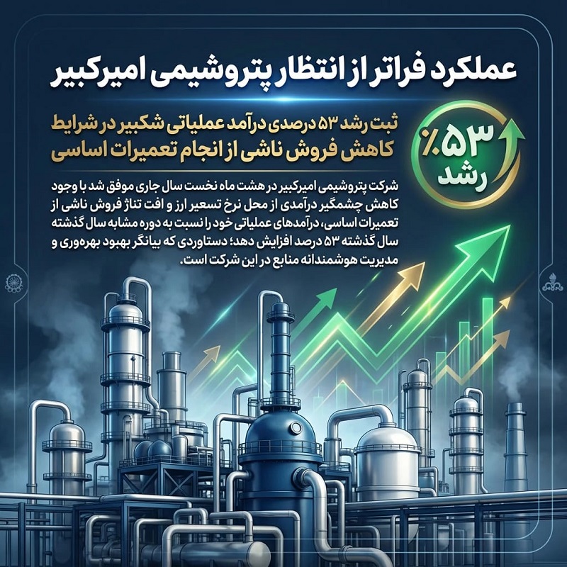 ثبت رشد ۵۳ درصدی درآمد عملیاتی شکبیر در شرایط کاهش فروش ناشی از انجام تعمیرات اساسی